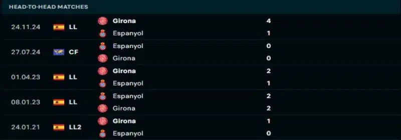 Espanyol sẽ không thể phá dớp trước Girona  
